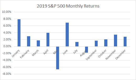 2019 S&P 500 Monthly Returns
