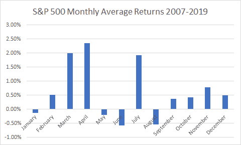 2007-2019 Market S&P 500 Monthly Returns