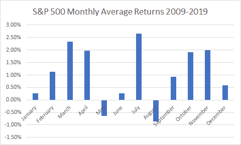 2009-2019 S%P 500 Average Monthly Returns